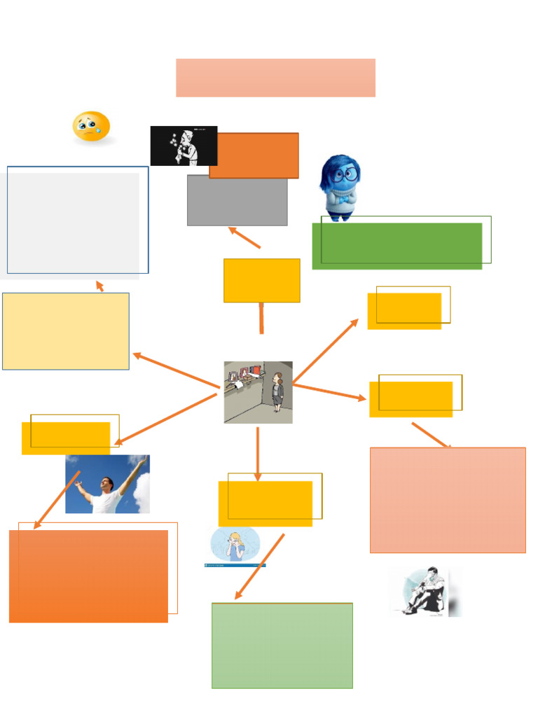 Mapa Mental sobre el Duelo y sus Etapas | PDF | Dolor | Salud mental
