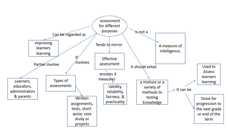 Concept Maps For Different Purposes - 101139 | PDF