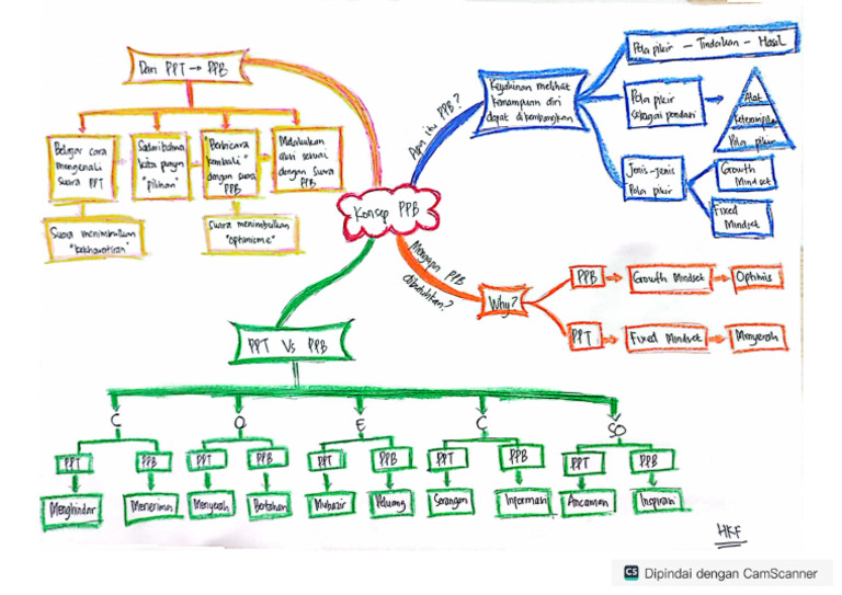 Hana Khairesti Fejri - Modul1 - Mind Map | PDF