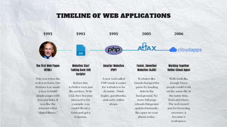 Timeline of Web Development Milestones | PDF