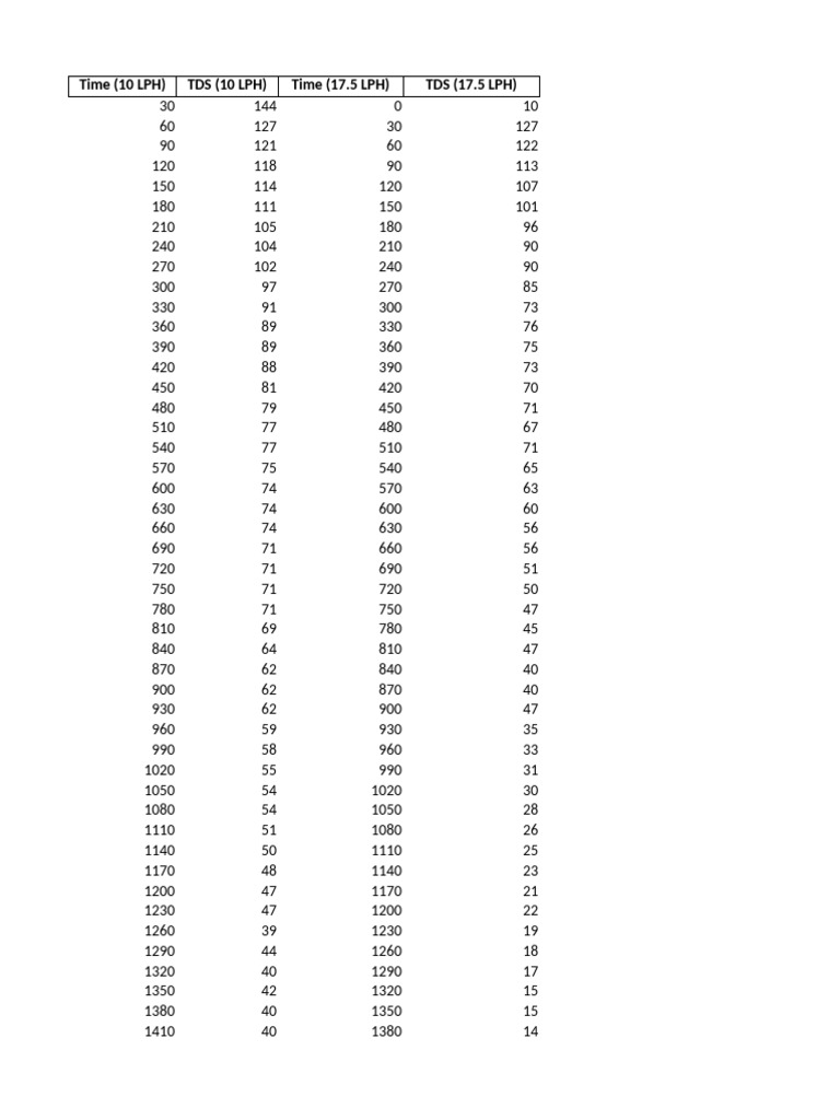 RTD Data | PDF