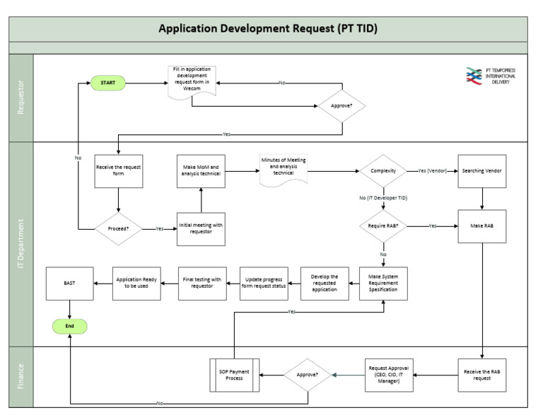 Application Development Workflow Guide | PDF