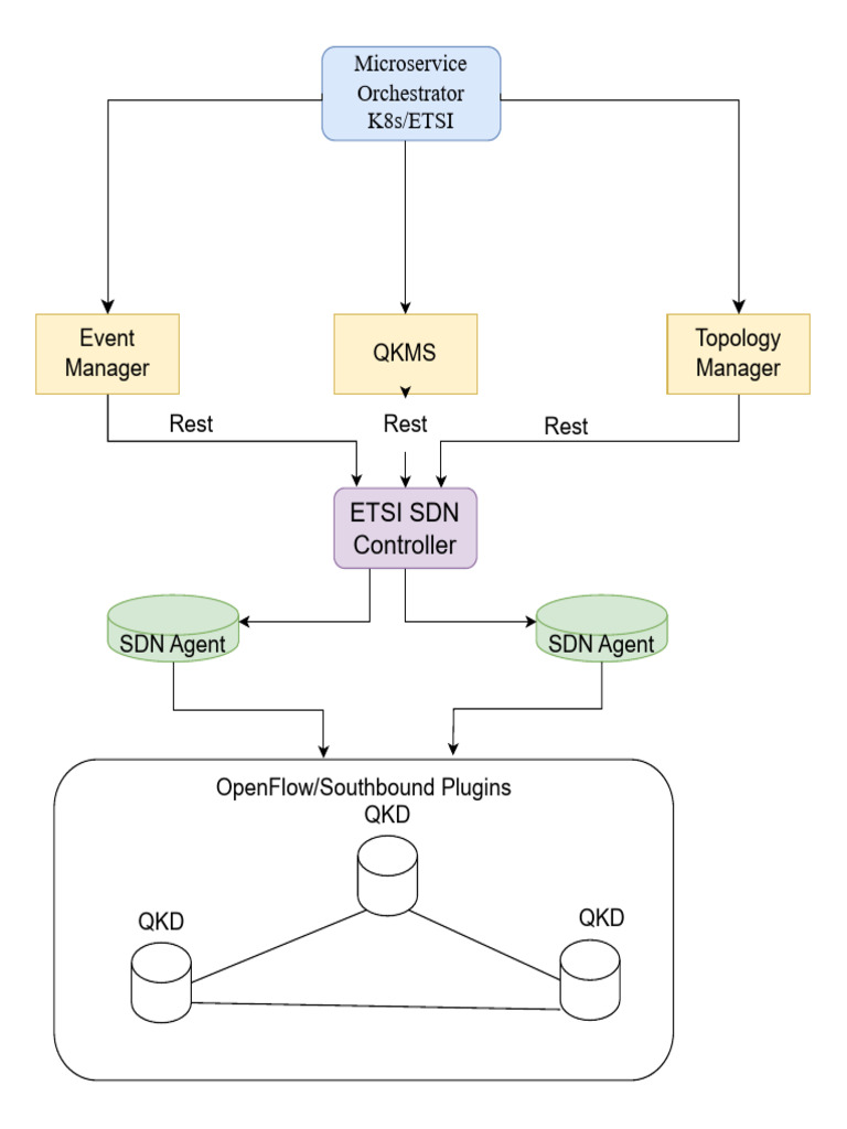 Microservice Orchestrator for K8s/ETSI | PDF
