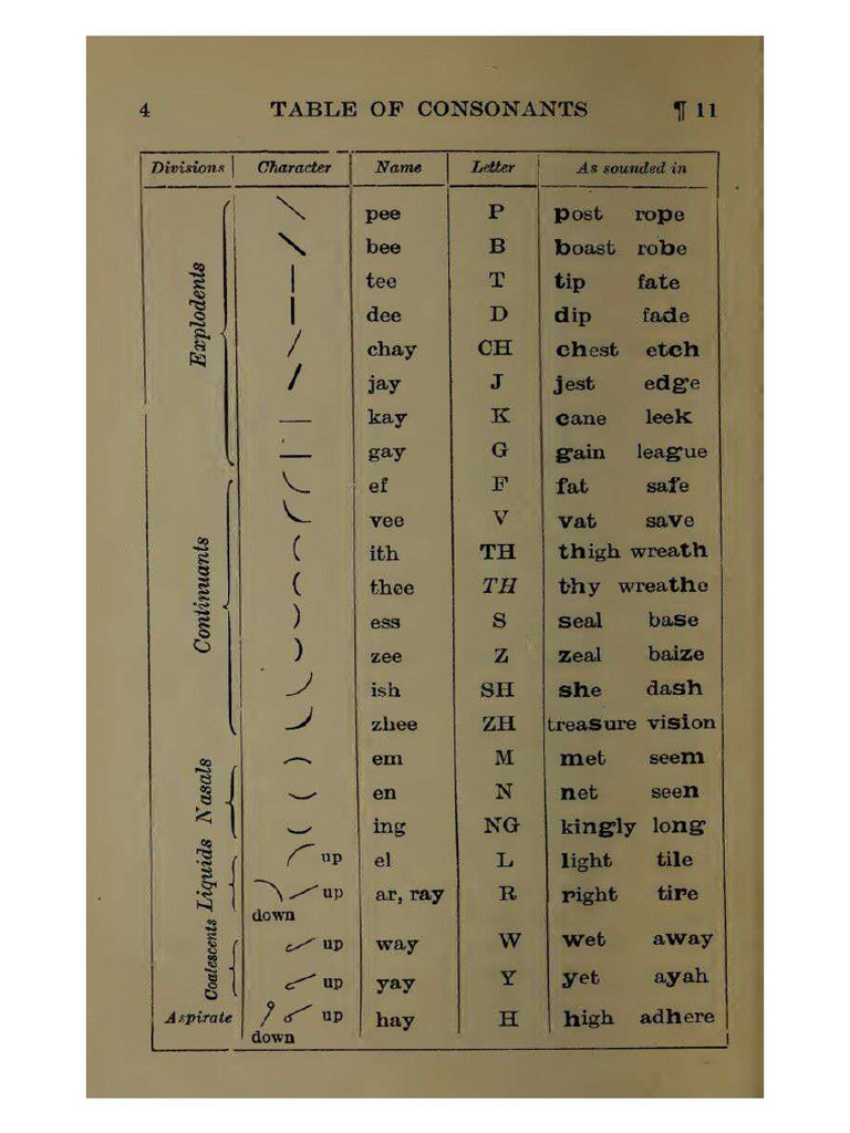 Shorthand Basics | PDF