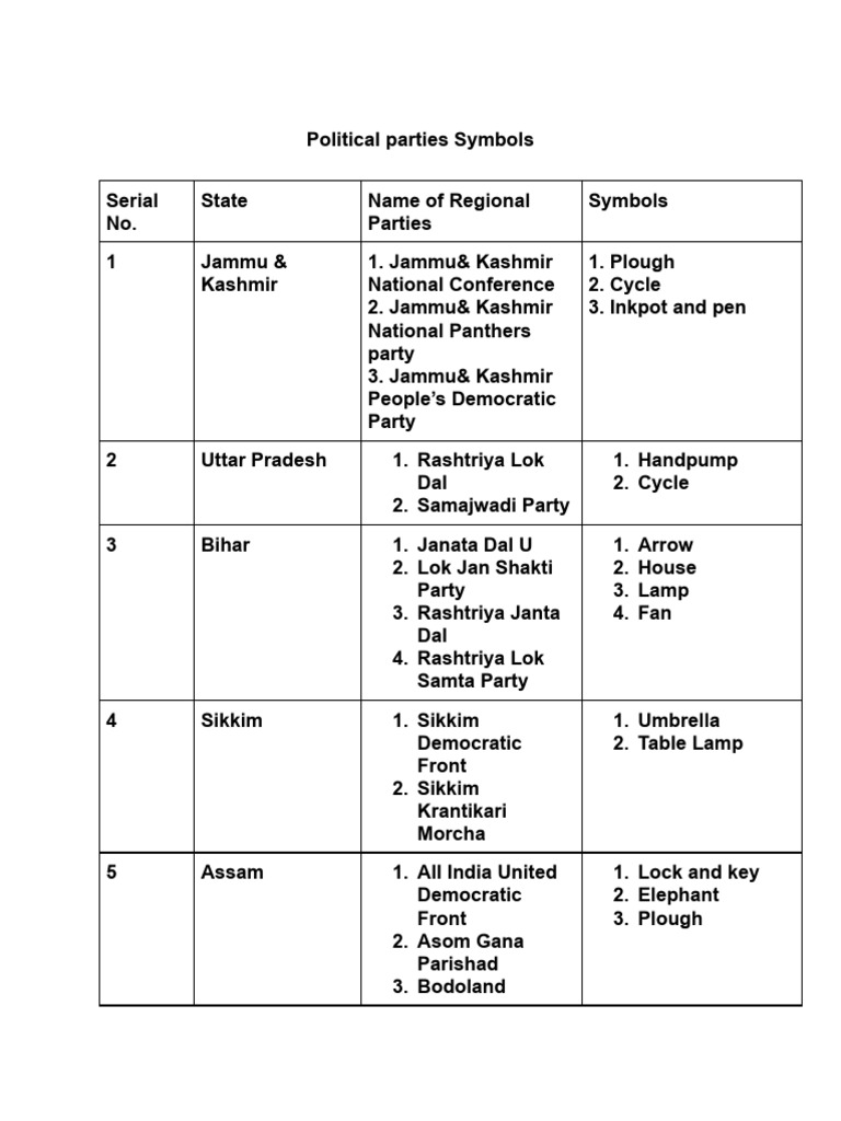 Political Party Symbols in India | PDF | Politics Of India | Political ...