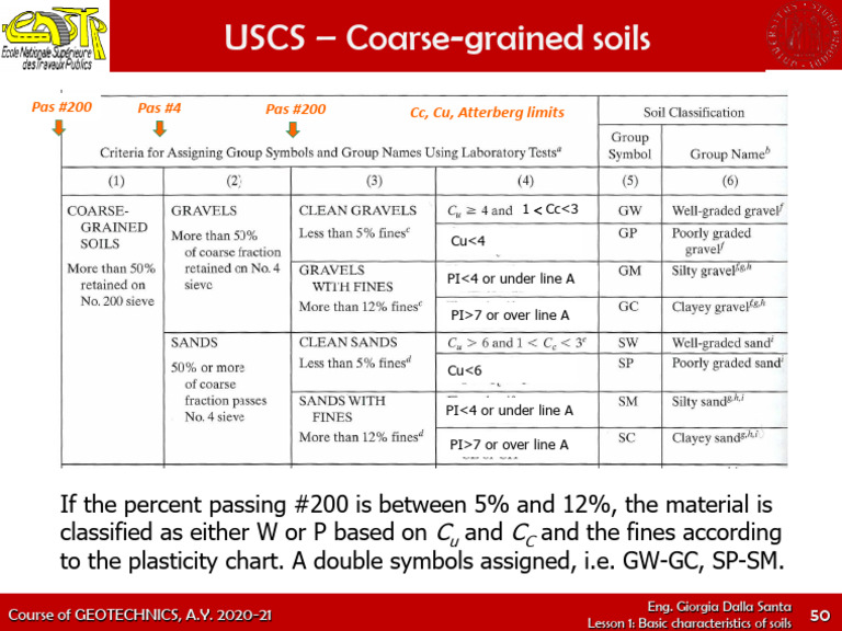 Geotechnics: Soil Classification Basics | PDF