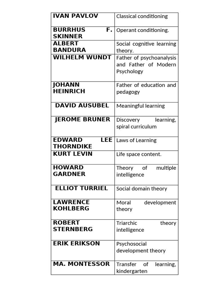 Key Proponents of Educational Theories | PDF