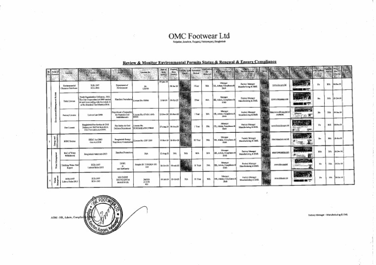 Review & Monitoring Environmental Permits Status | PDF