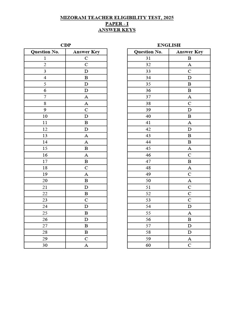 MTET 2025 Paper I & II Answer Keys | PDF