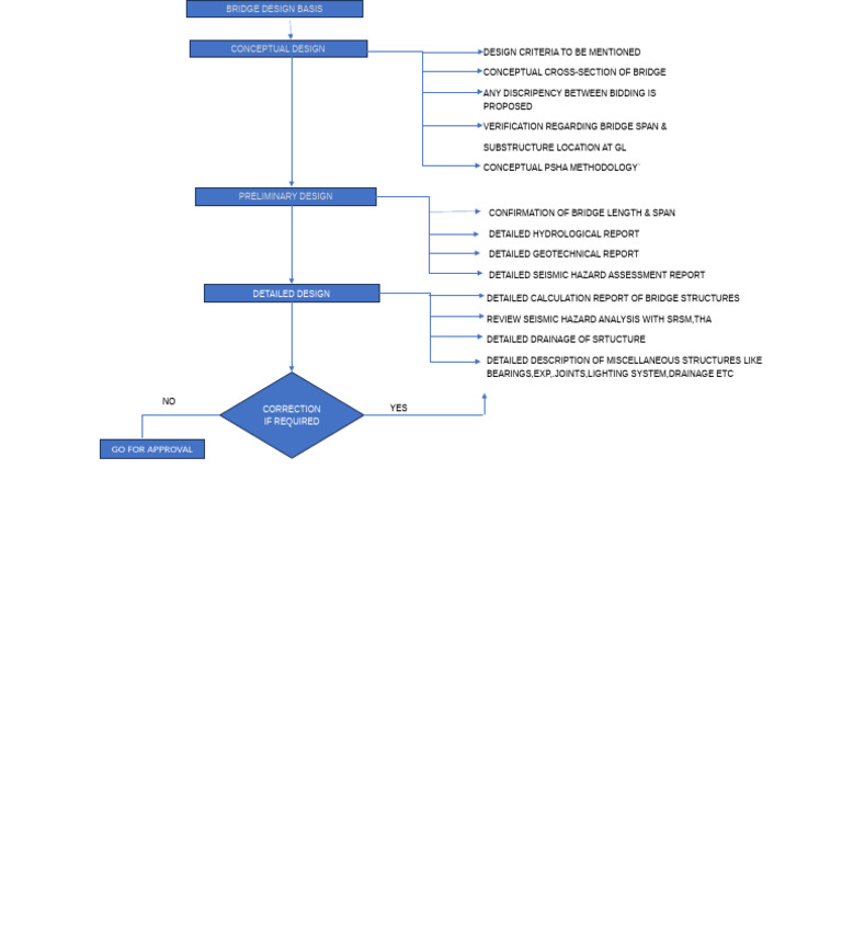 Comprehensive Bridge Design Overview | PDF
