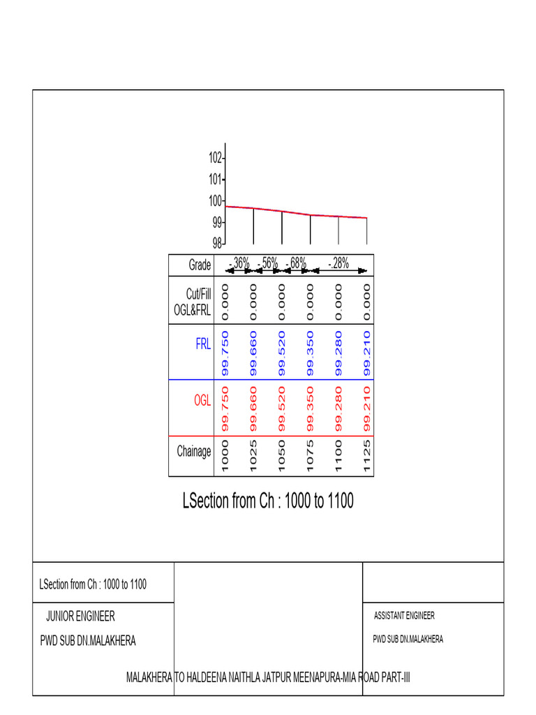 Lsection From CH: 1000 To 1100 Junior Engineer PWD Sub DN - Malakhera | PDF