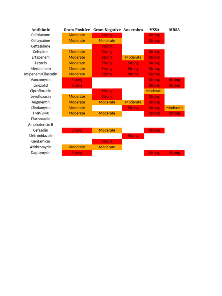 Antibiotic Coverage Chart 2024 | PDF