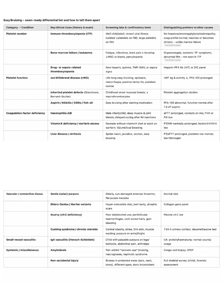 Easy Bleeding Differentials | PDF