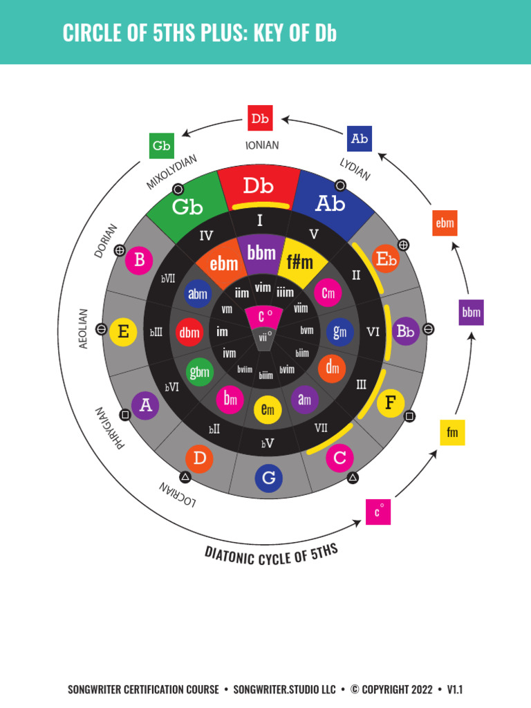 Circle of 5ths in Db Key Guide | PDF