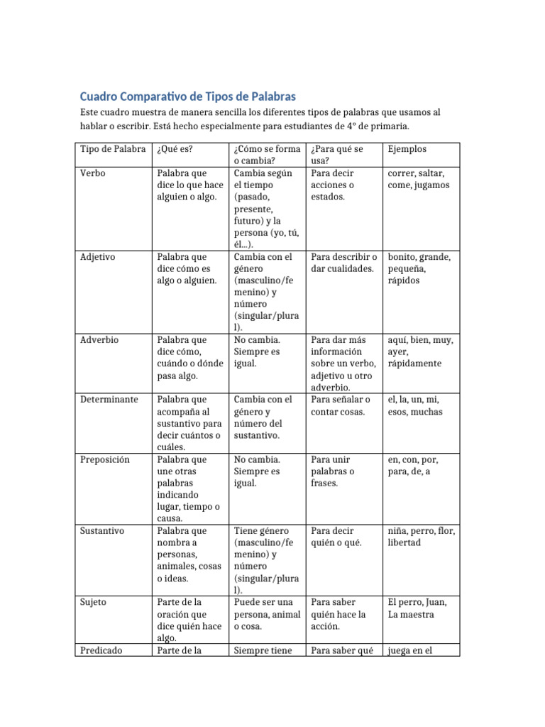Tipos De Palabras Para 4 De Primaria PDF Palabra G nero Gramatical