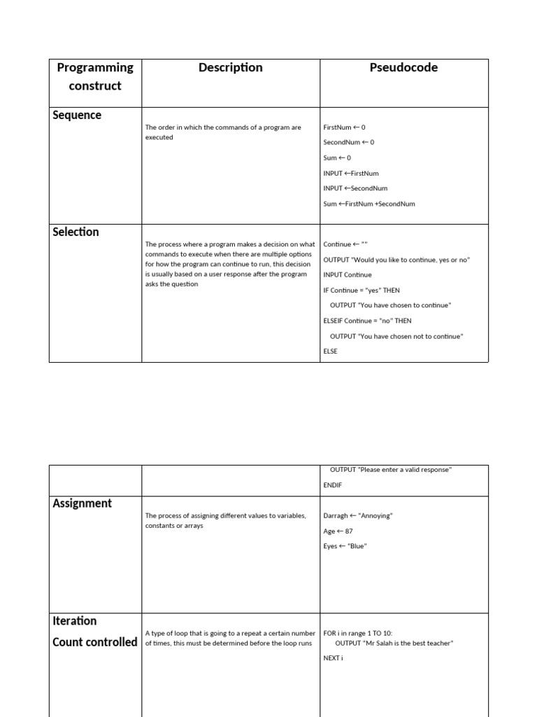 Programming Basics: Pseudocode Guide | PDF | Control Flow | Computing