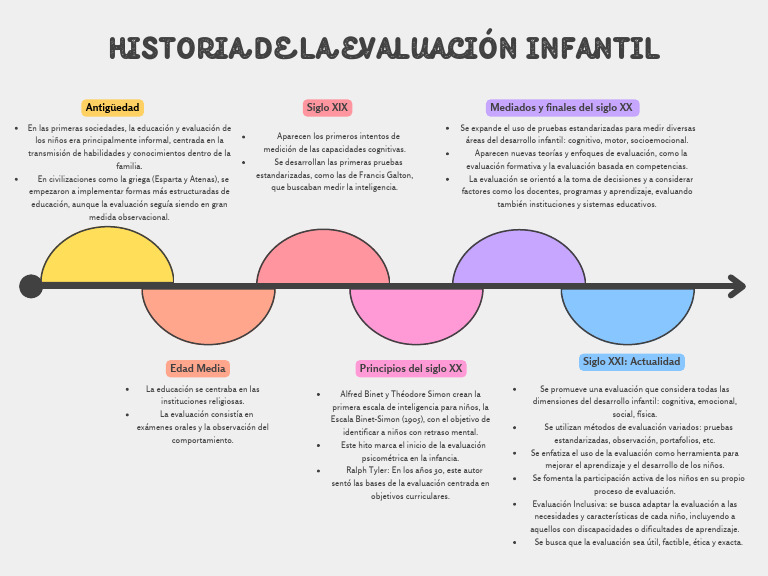 Historia de la Evaluación Infantil | PDF | Evaluación | Inteligencia