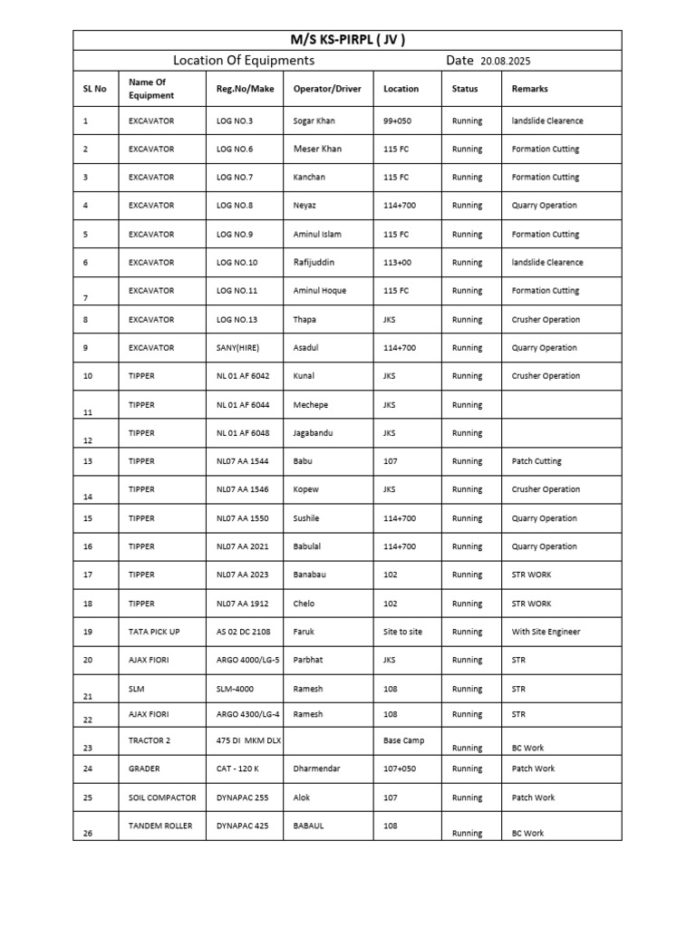 Equipment Status Report August 2025 PDF Construction Equipment