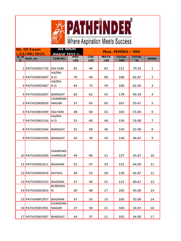 JEE Main Phase Test-1 Results 2025 | PDF | Student Assessment And ...