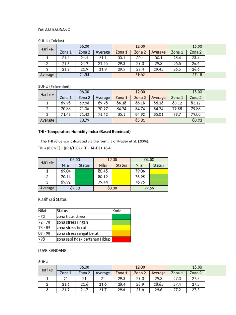 Analisis Fisiologi Lingkungan Dan Status Faali Ayam Alur Telur Farm ...