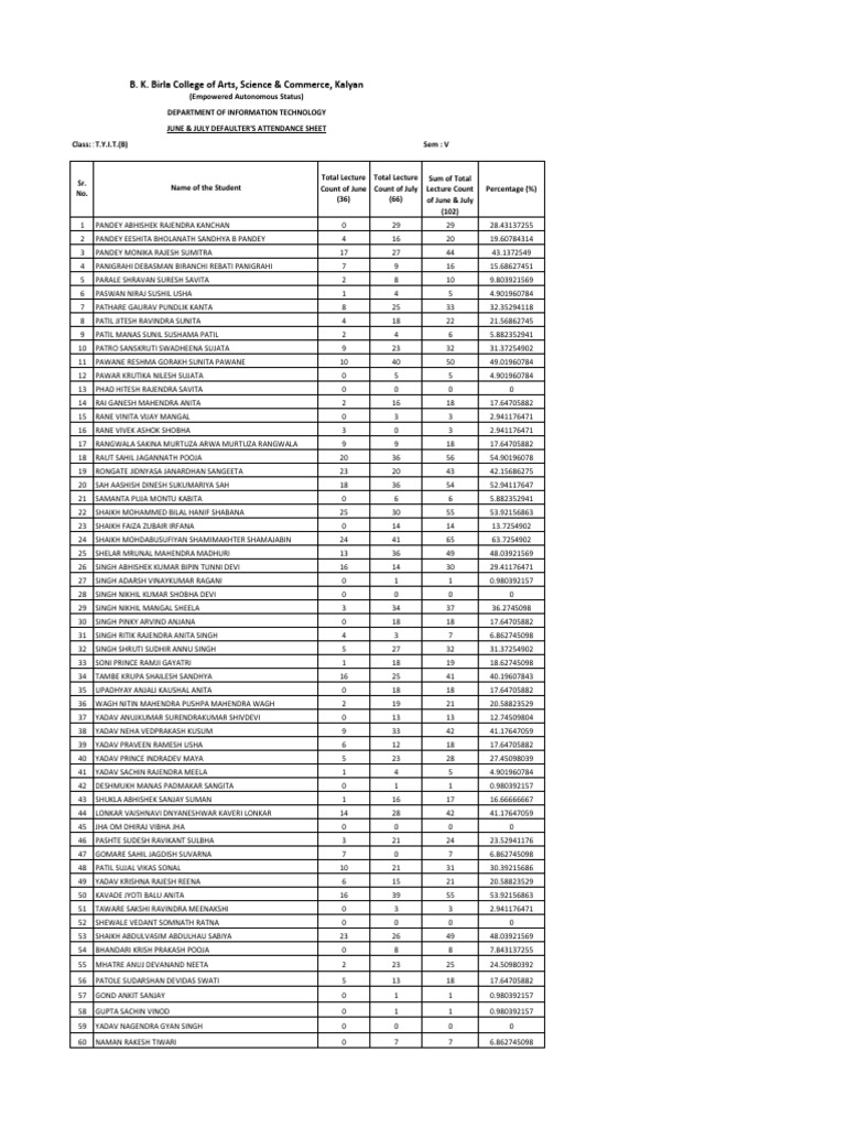 IT Department Attendance Defaulters List | PDF