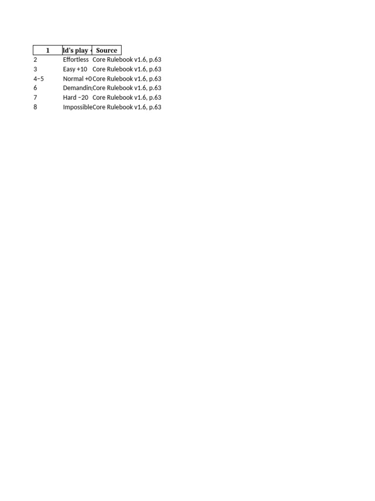 Core Rulebook v1.6 Summary Guide | PDF