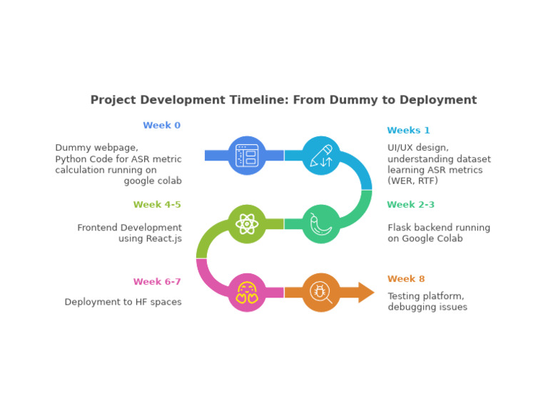 ASR Metrics and UI/UX Project Timeline | PDF