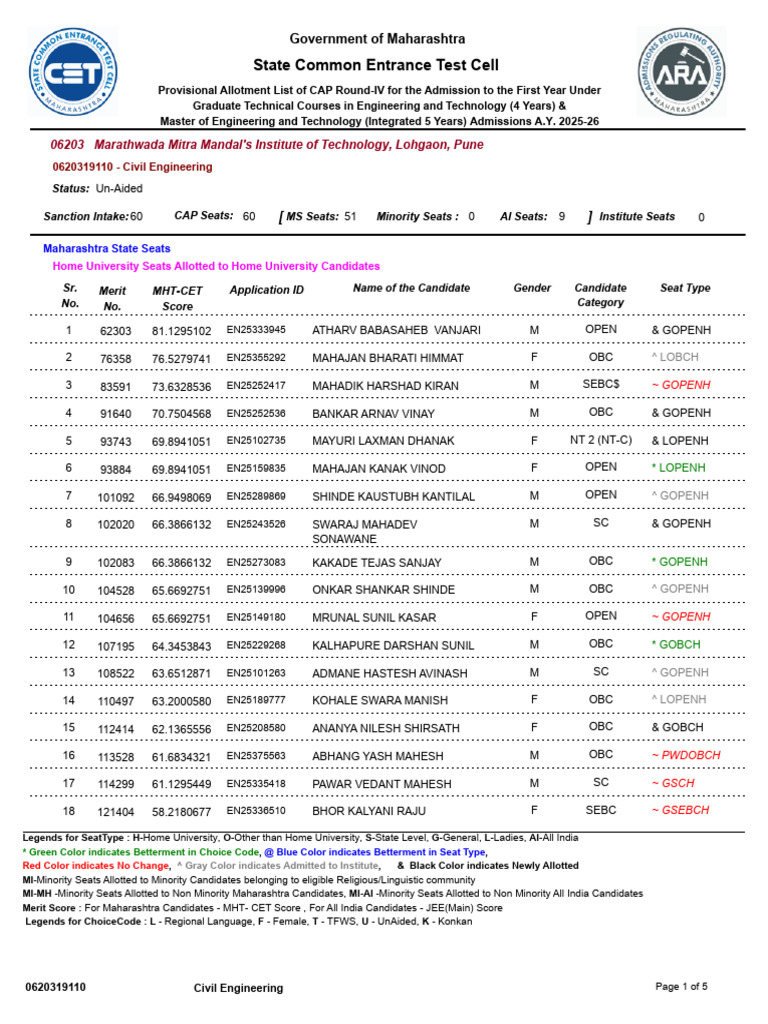 CAP Round-IV Provisional Allotment 2025-26 | PDF | Government Of India ...