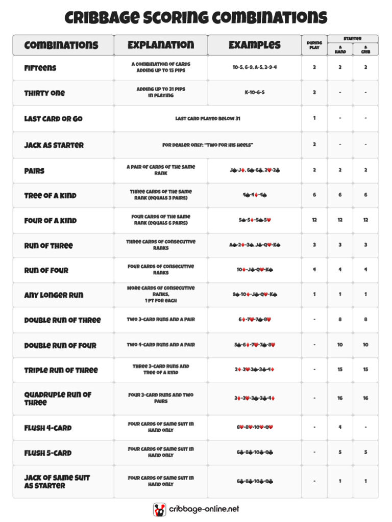 cribbage scoring card | pdf | gaming devices | playing cards