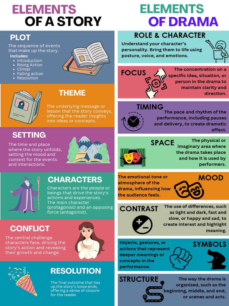 Elements of Drama & Story | PDF | Plot (Narrative)