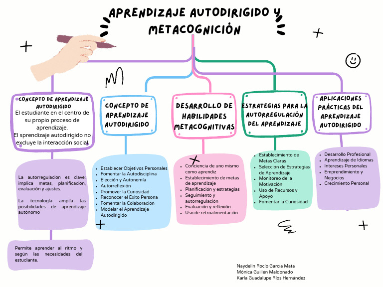 Estrategias para Aprendizaje Autodirigido | PDF | Aprendizaje ...