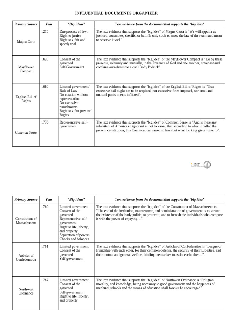 Key Influential Documents Overview | PDF | Public Law | Justice