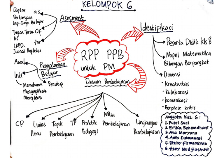 Modul1 - P2 - RPP PPB Dalam PM - Kelompok6 | PDF