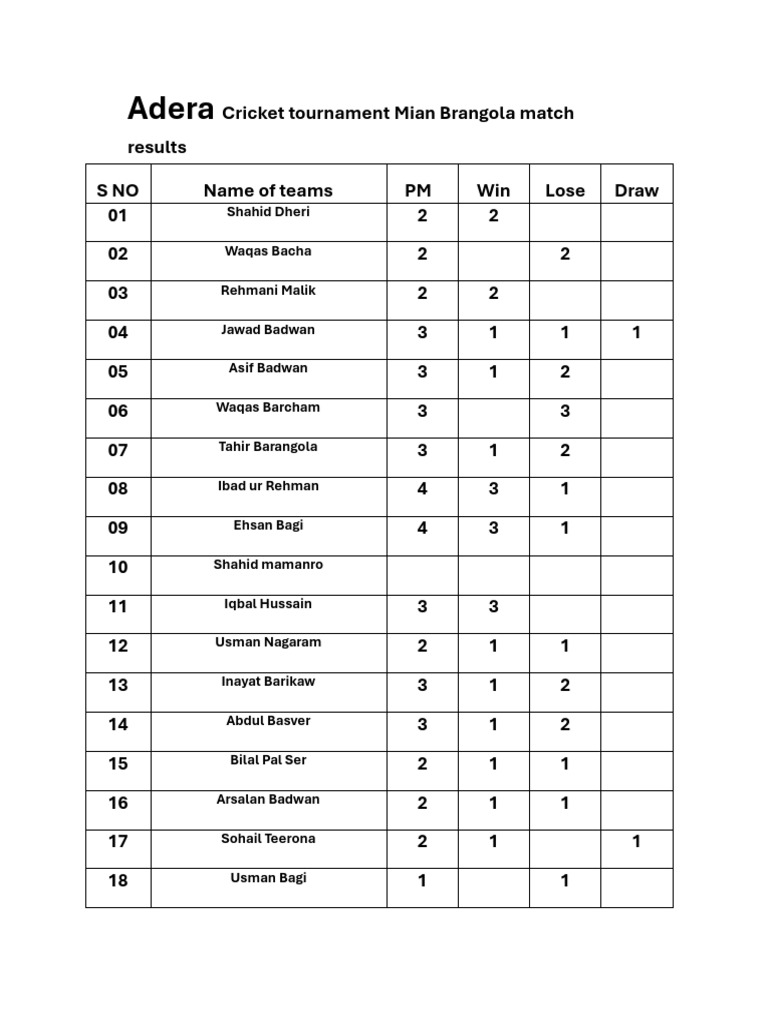 Adera Cricket Tournament Match Results | PDF