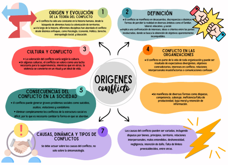 Tipos y Causas del Conflicto Social | PDF | Conflicto (proceso ...