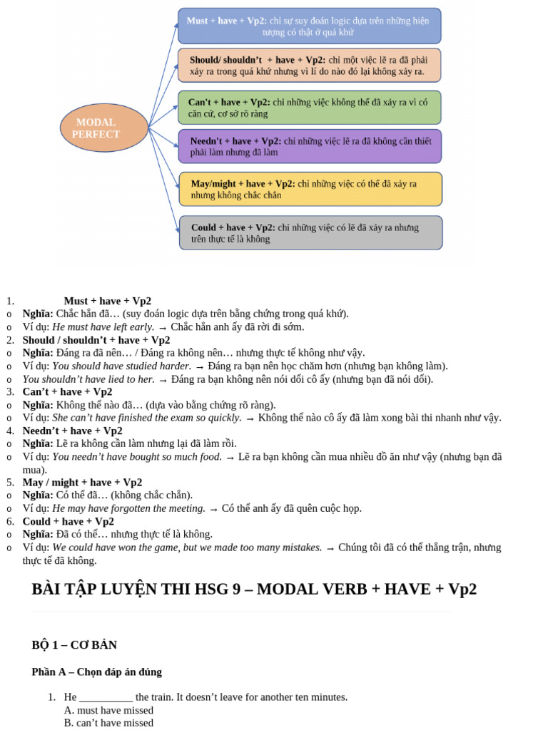 Modal Verbs with "Have" Usage Guide | PDF