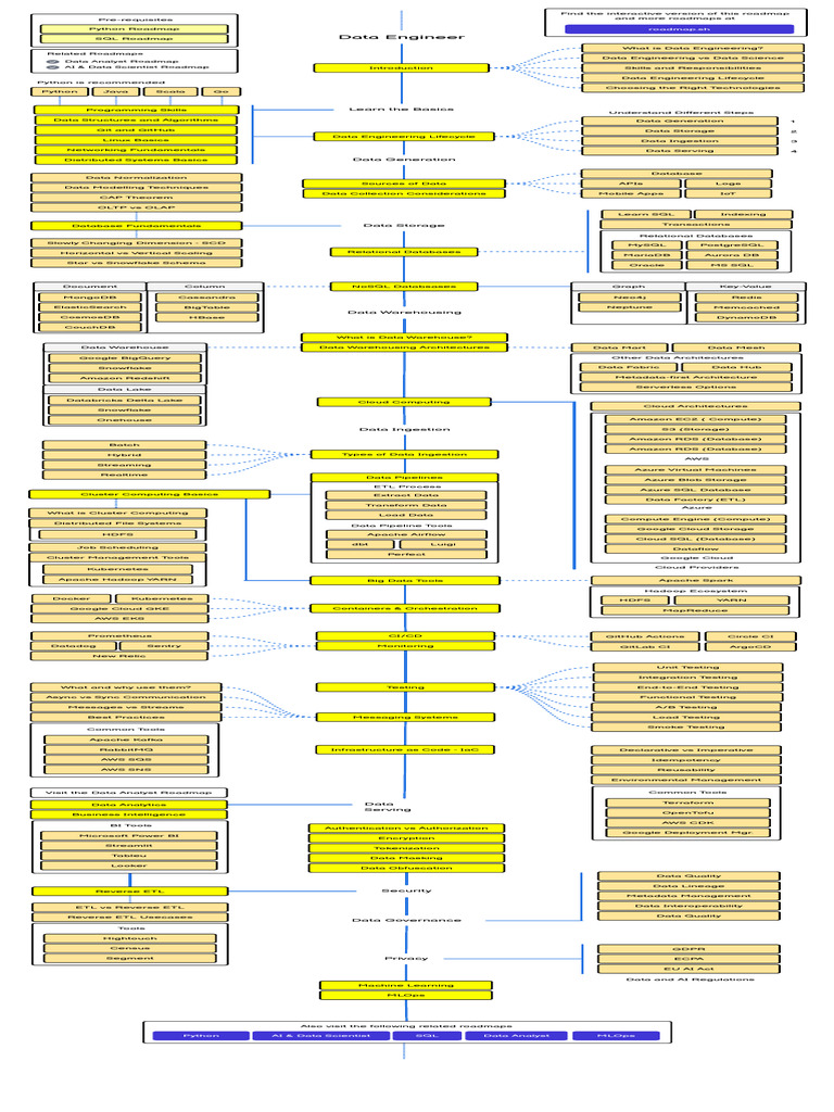Comprehensive Data Engineering Roadmap | PDF | Apache Hadoop | Data ...