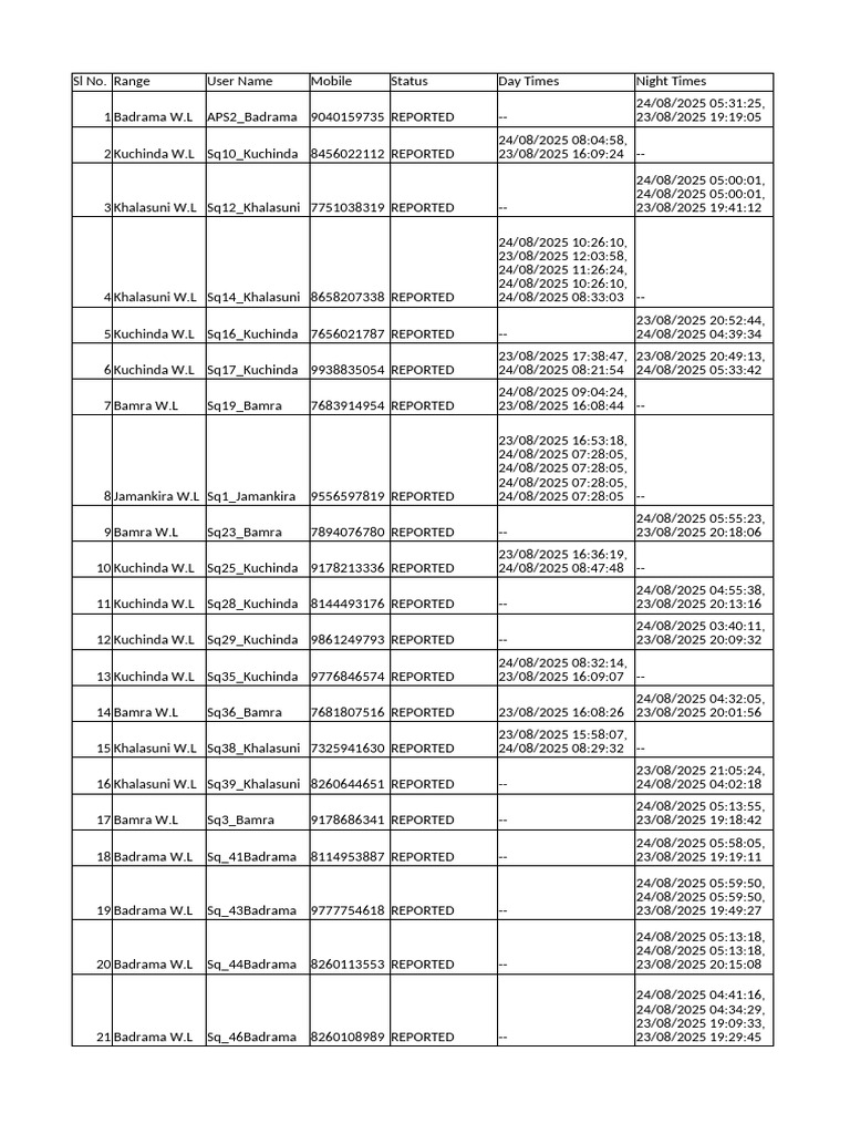 Reported User Status List | PDF