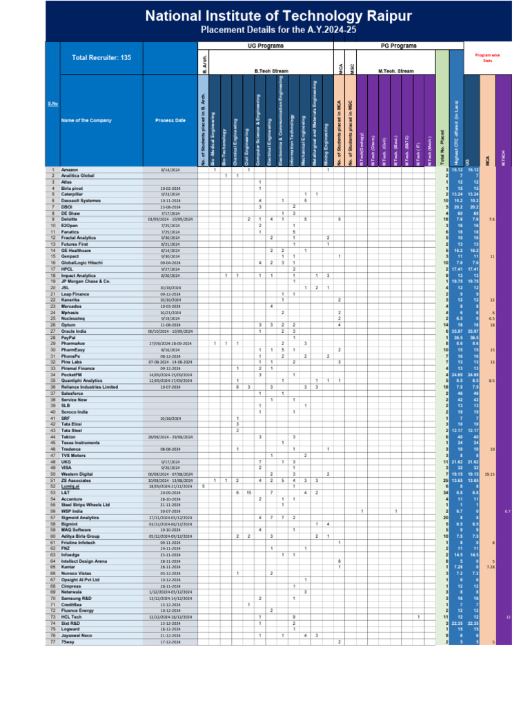 NIT Raipur 2024-25 Placement Statistics | PDF | Engineering