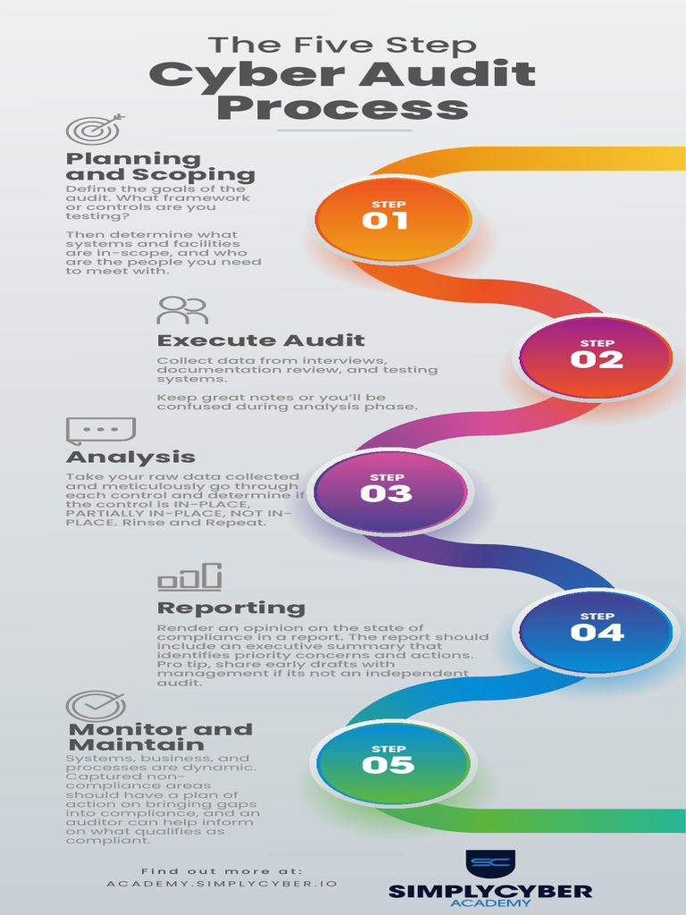 Five-Step Cyber Audit Process Guide | PDF