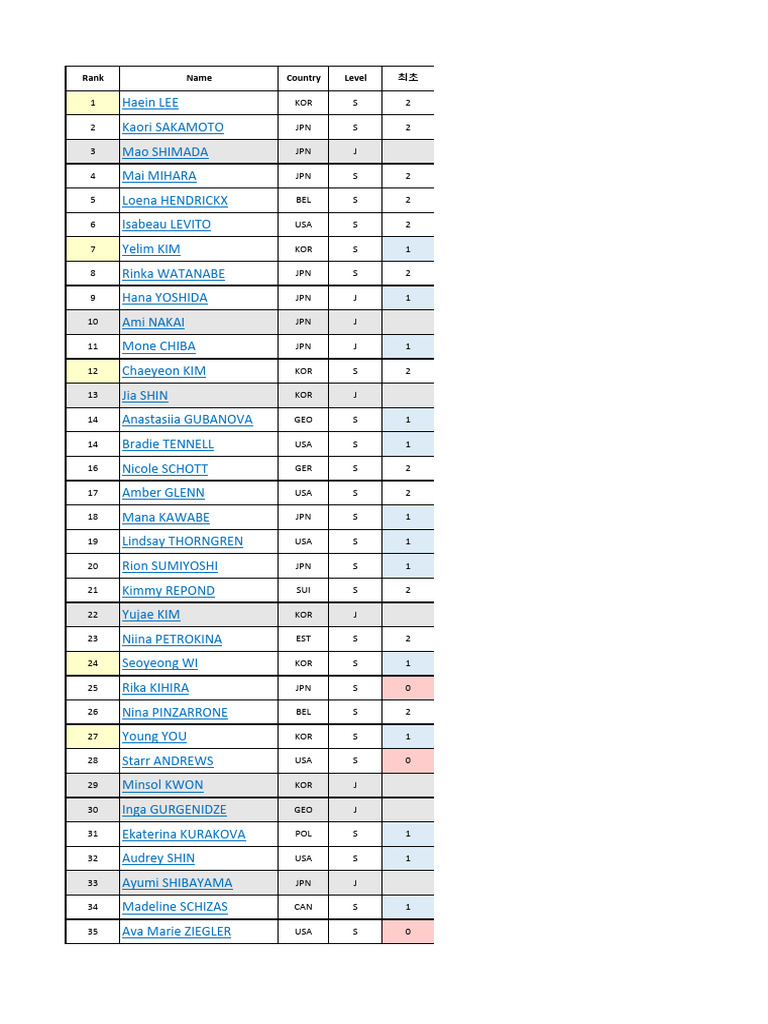 2023 Figure Skating Rankings by Country | PDF | Figure Skating