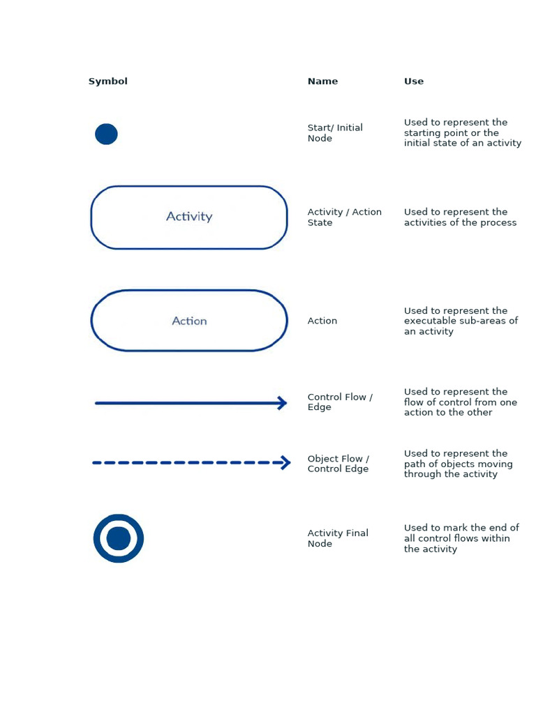 Activity Diagram Symbols Explained | PDF