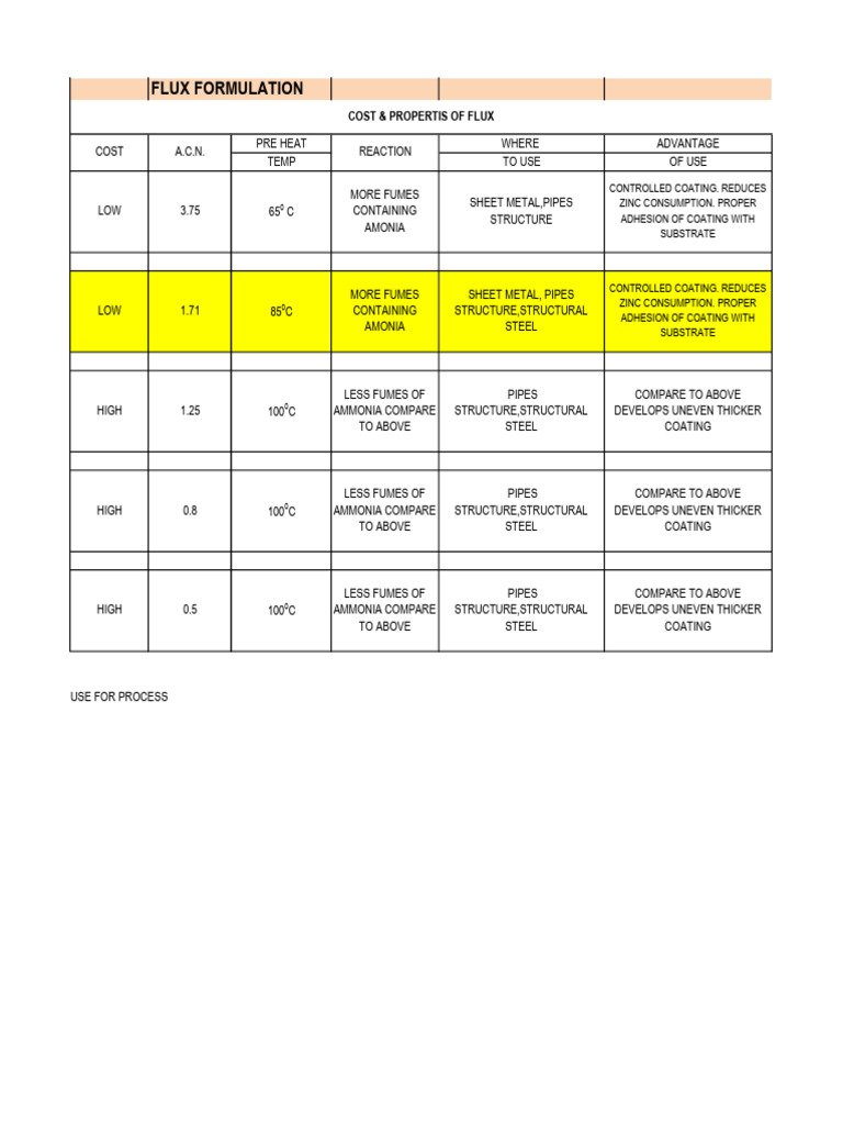 Galvanizing Process Flux Formulation Parameter of Flux and Cost | PDF ...