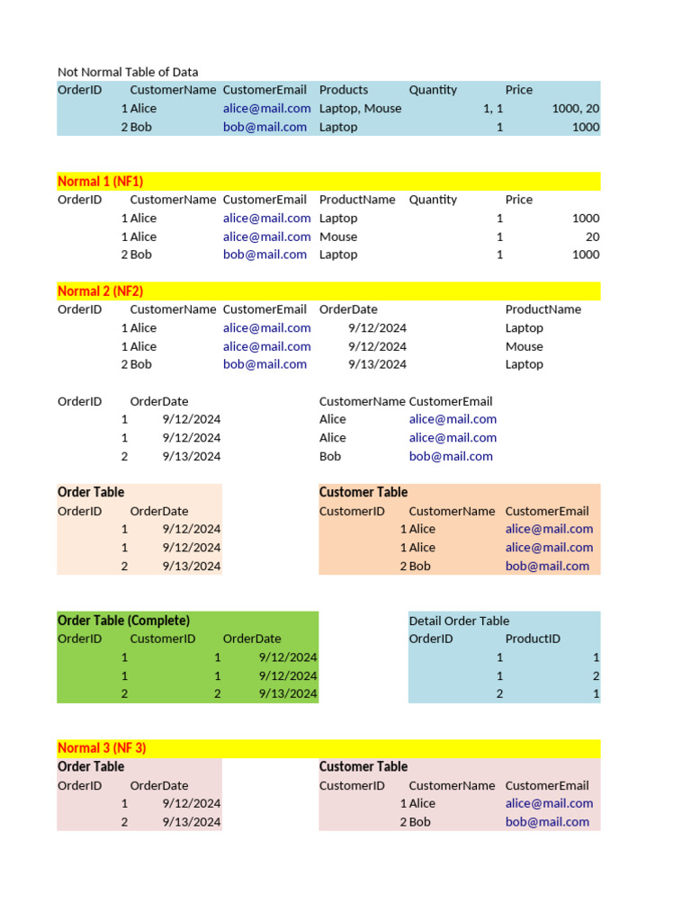 Data Normalization Tables Overview | PDF | Personal Computers ...