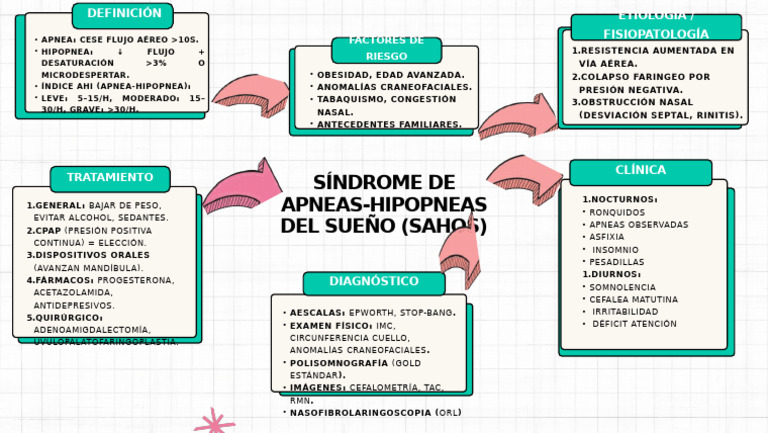 Síndrome de Apneas-Hipopneas Del Sueño (SAHOS) | PDF | Medicina CLINICA ...