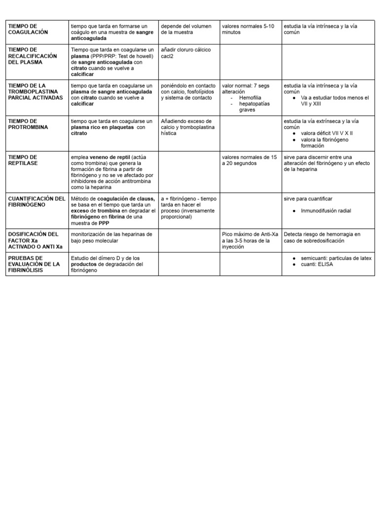 Tabla Pruebas Coagulacion | PDF | Coagulación | Sangre