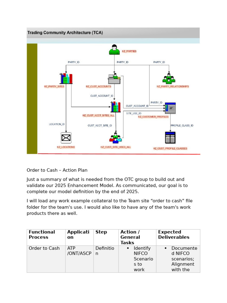 OTC 2025 Enhancement Action Plan | PDF | Computing