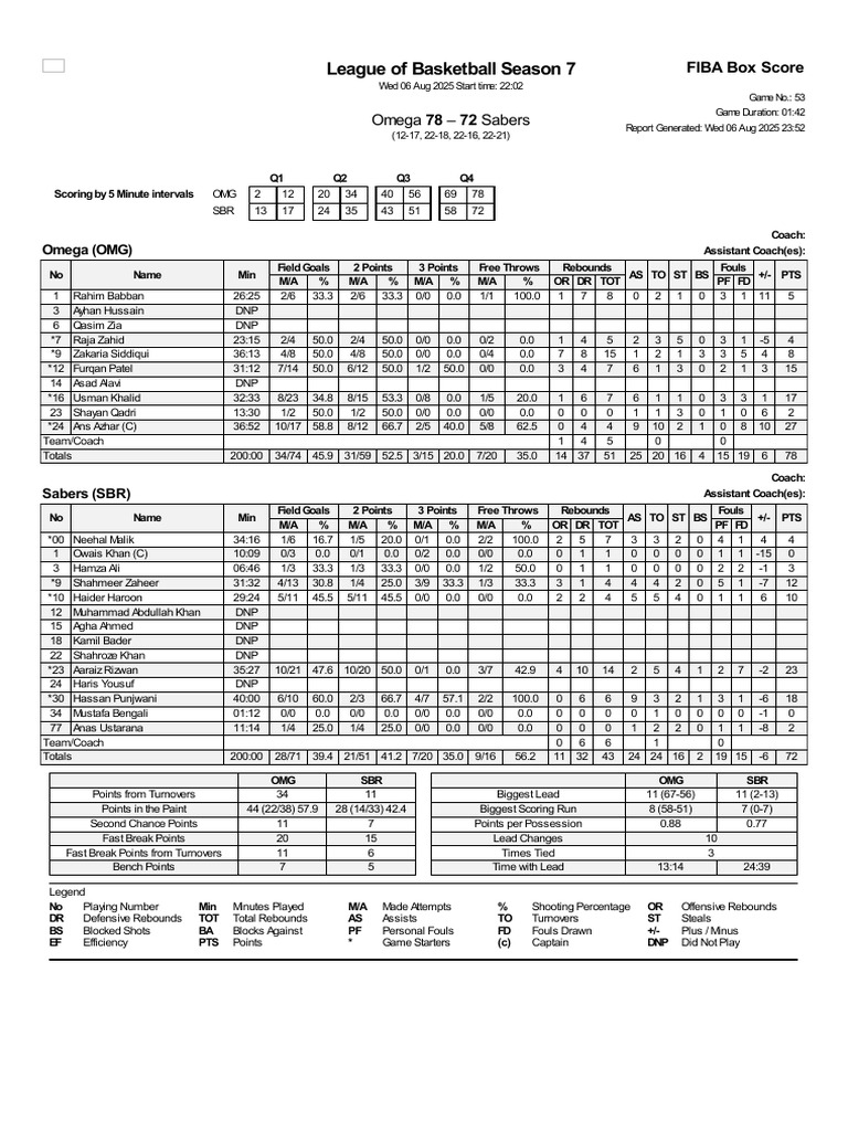 FIBA Box Score OMG Vs SBR 06 August | PDF | Indoor Sports | Sports ...