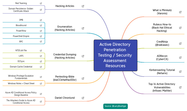 Active Directory Penetration Testing Guide | PDF | Active Directory ...