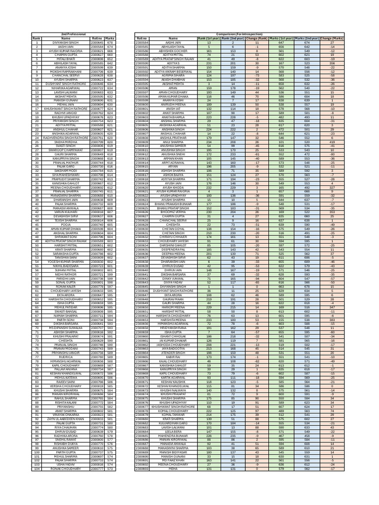 2023 Batch Rank and Marks Overview | PDF